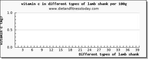 lamb shank vitamin c per 100g